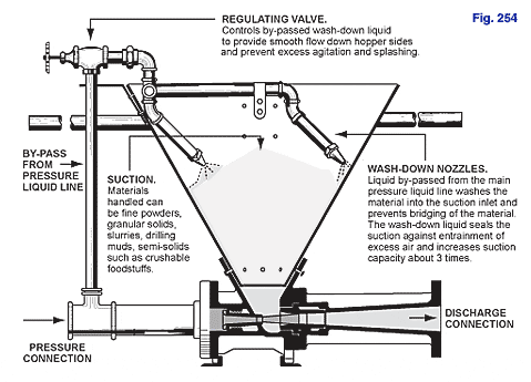 Figure 254 Hopper-Equipped Eductor with regulating valve and washdown nozzles