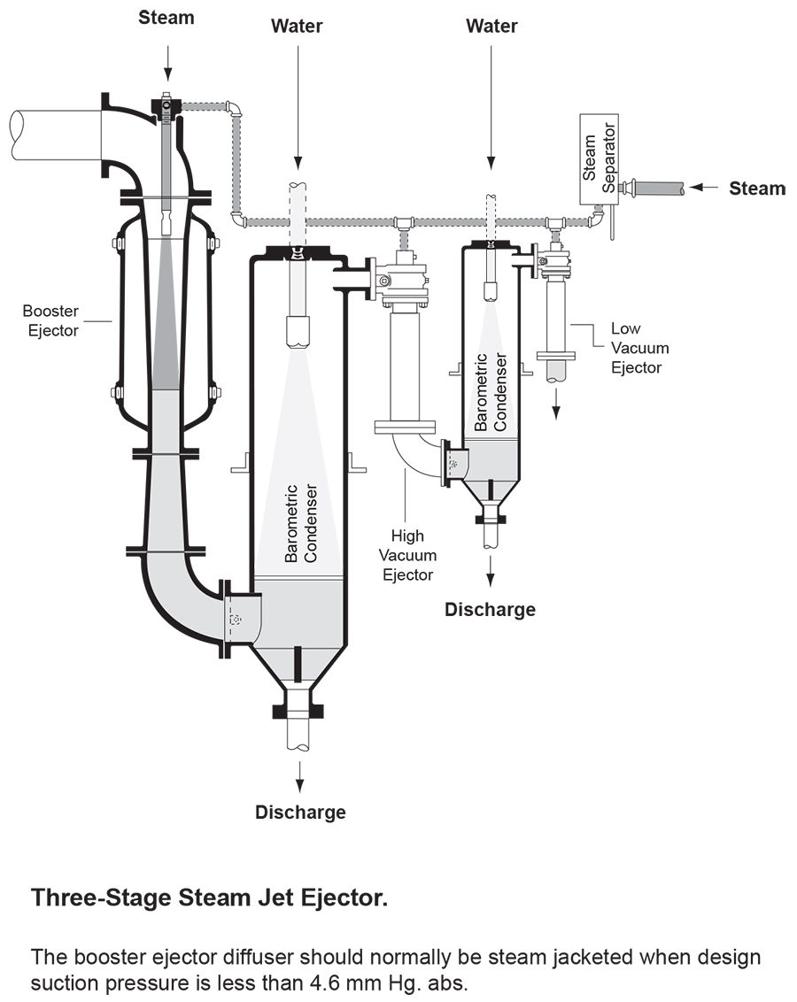 MultiStage Steam Jet Ejector Schutte & Koerting