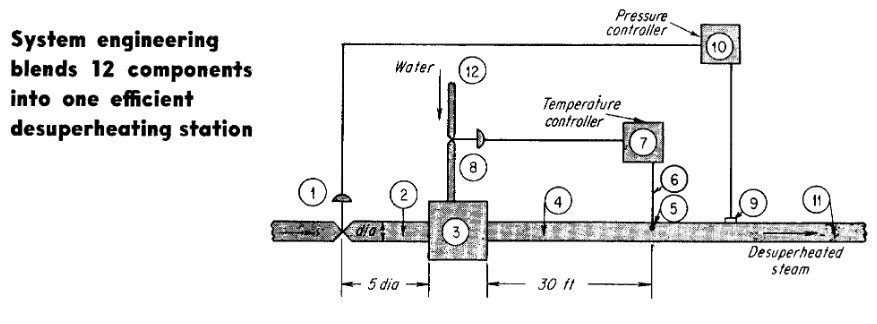 desuperheating station chart