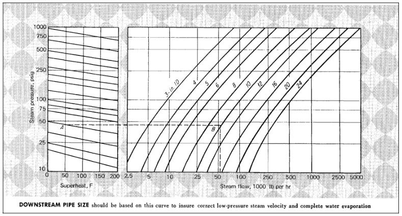 downstream pipe size chart