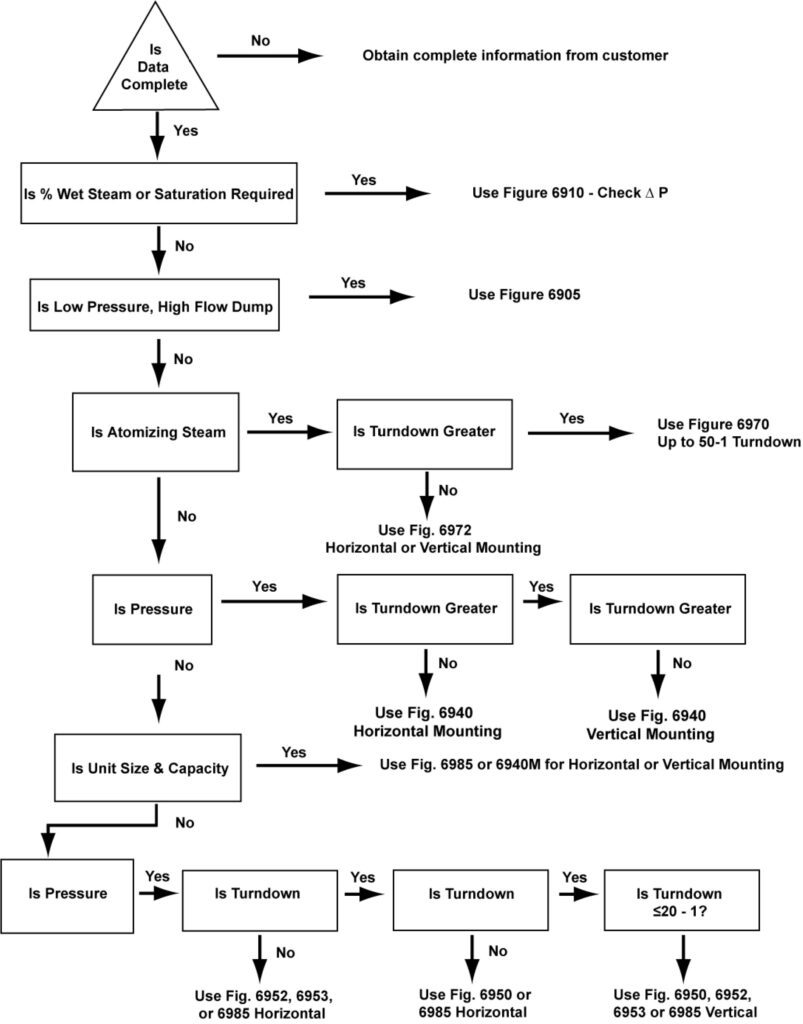 Selection Chart